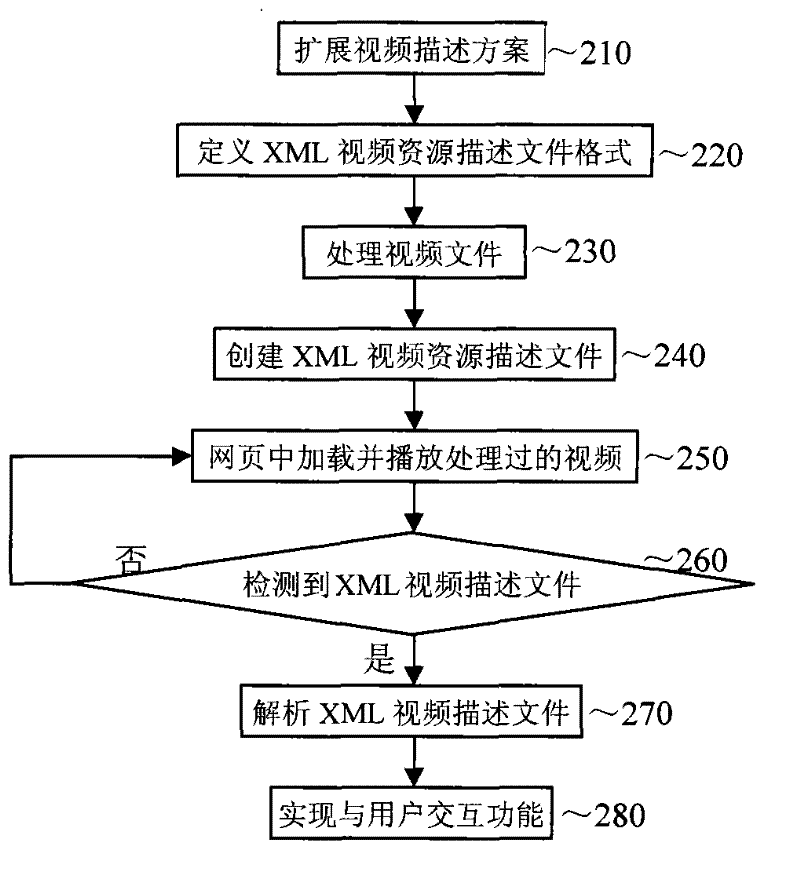 XML-based video control method and system