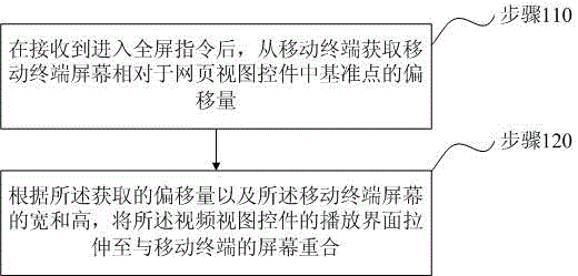 A method and device for full-screen video playback based on Android operating system