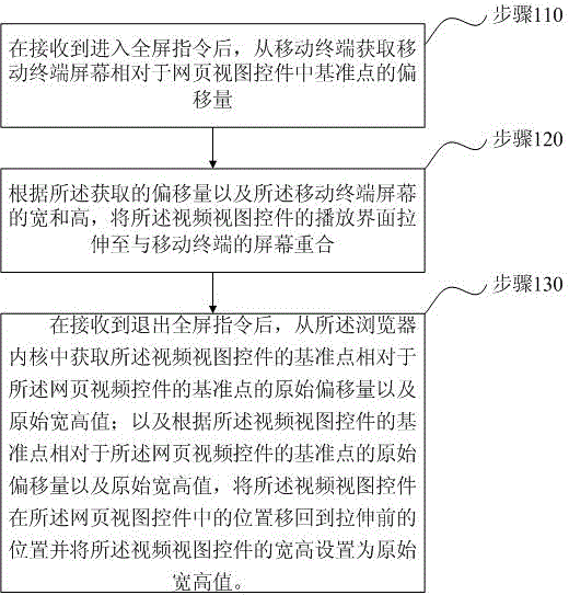 A method and device for full-screen video playback based on Android operating system