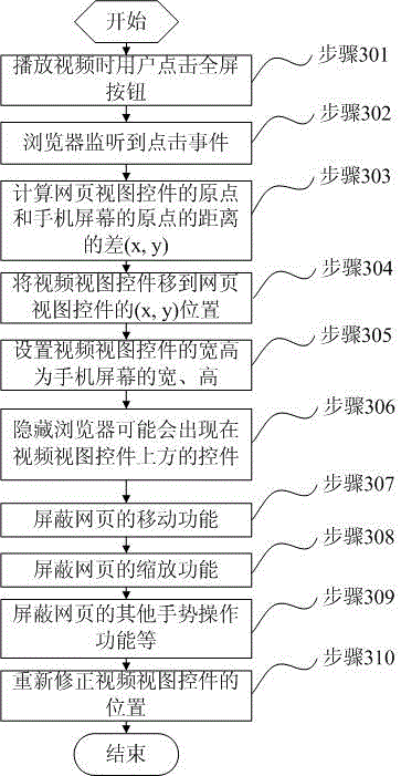 A method and device for full-screen video playback based on Android operating system