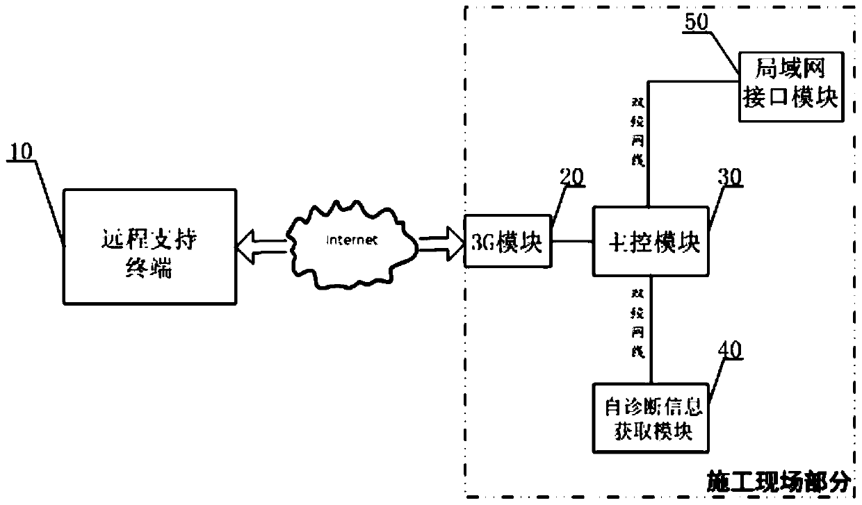 A remote support system and method for seismic instruments based on 3G virtual private network