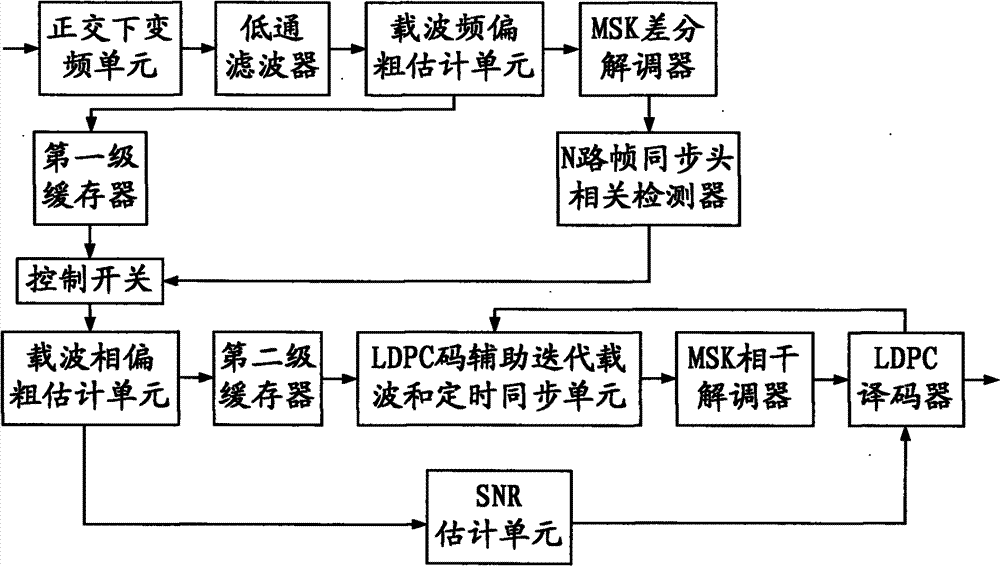 Method and system for MSK iterative demodulation by combining LDPC code