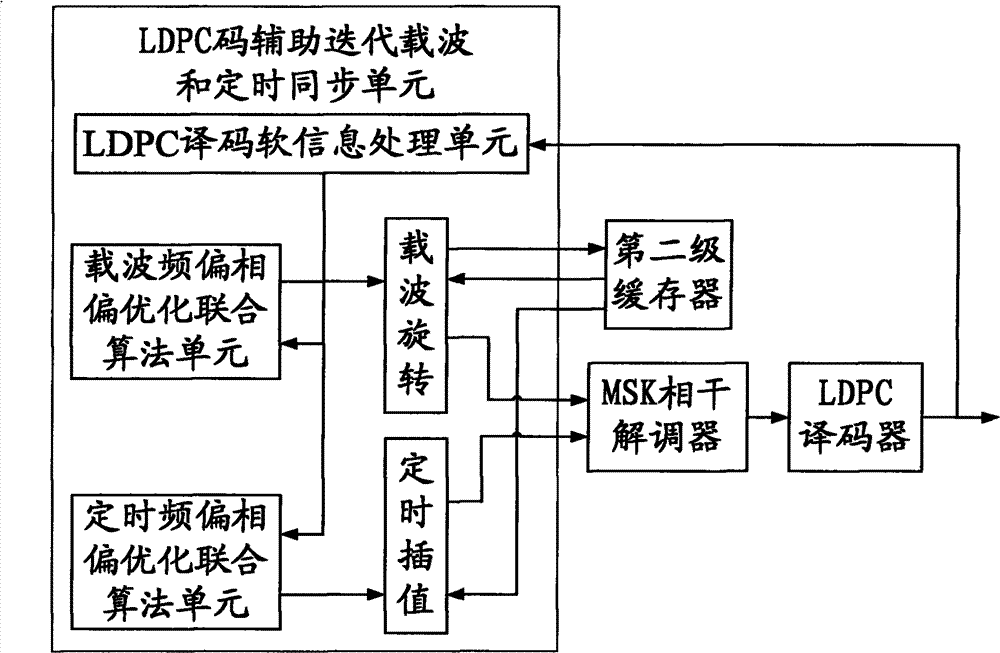 Method and system for MSK iterative demodulation by combining LDPC code