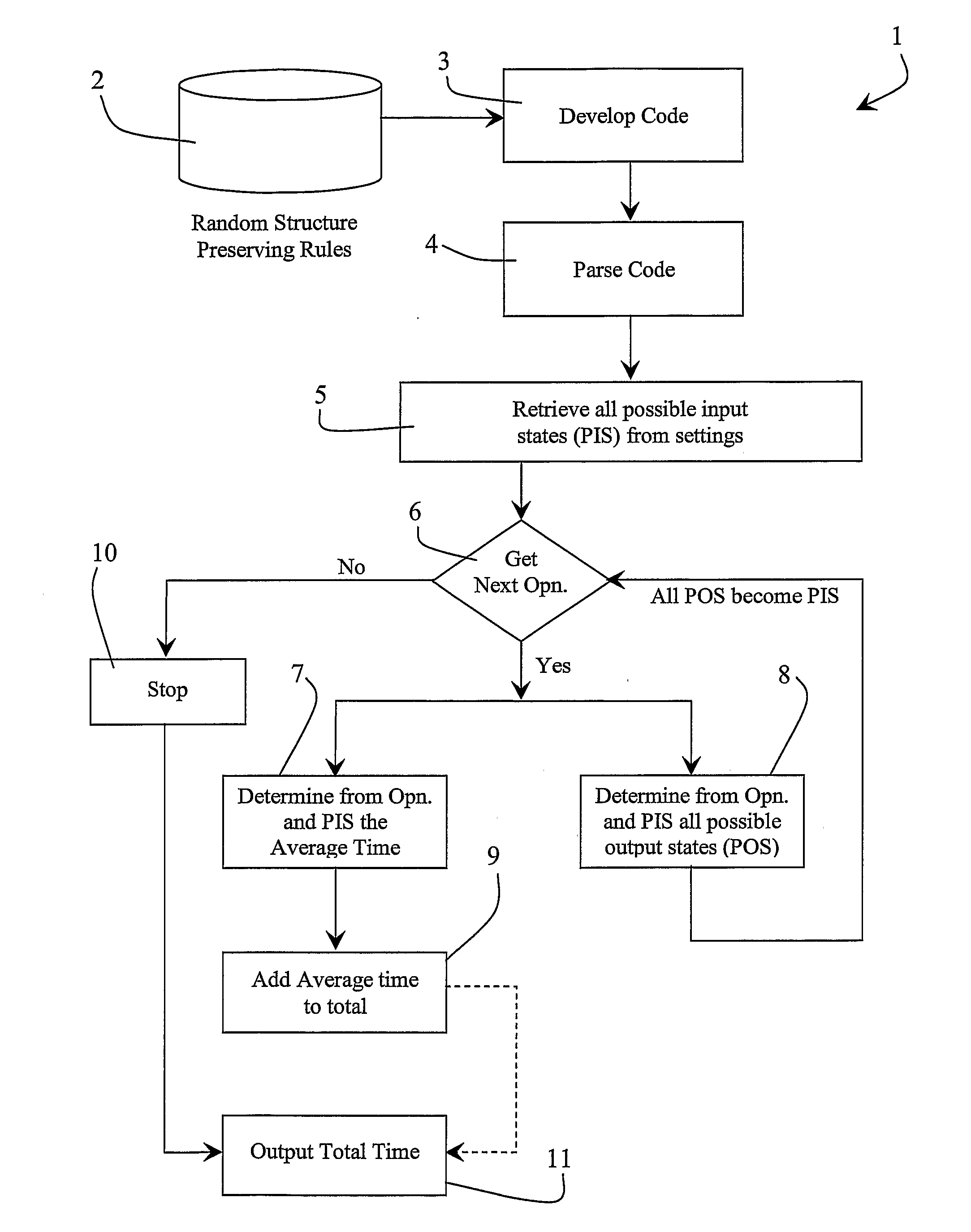 Method For Developing Software Code and Estimating Processor Execution Time