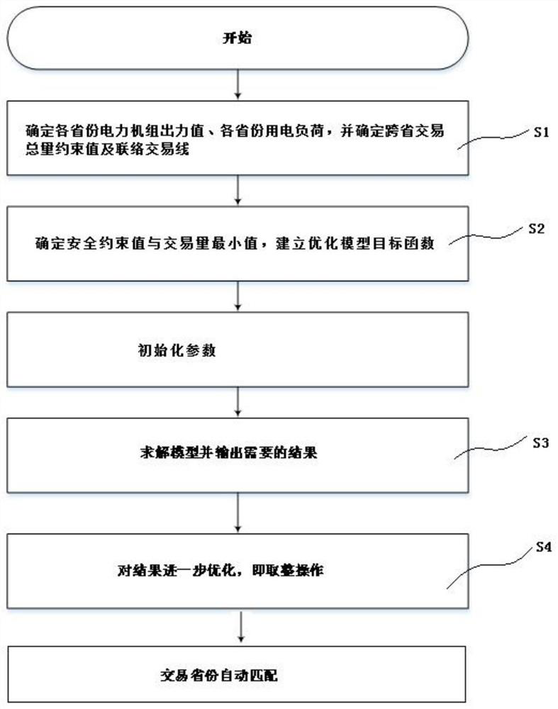 A Method for Coordinated Networking and Matching of Inter-provincial Tie Line Electricity Transactions