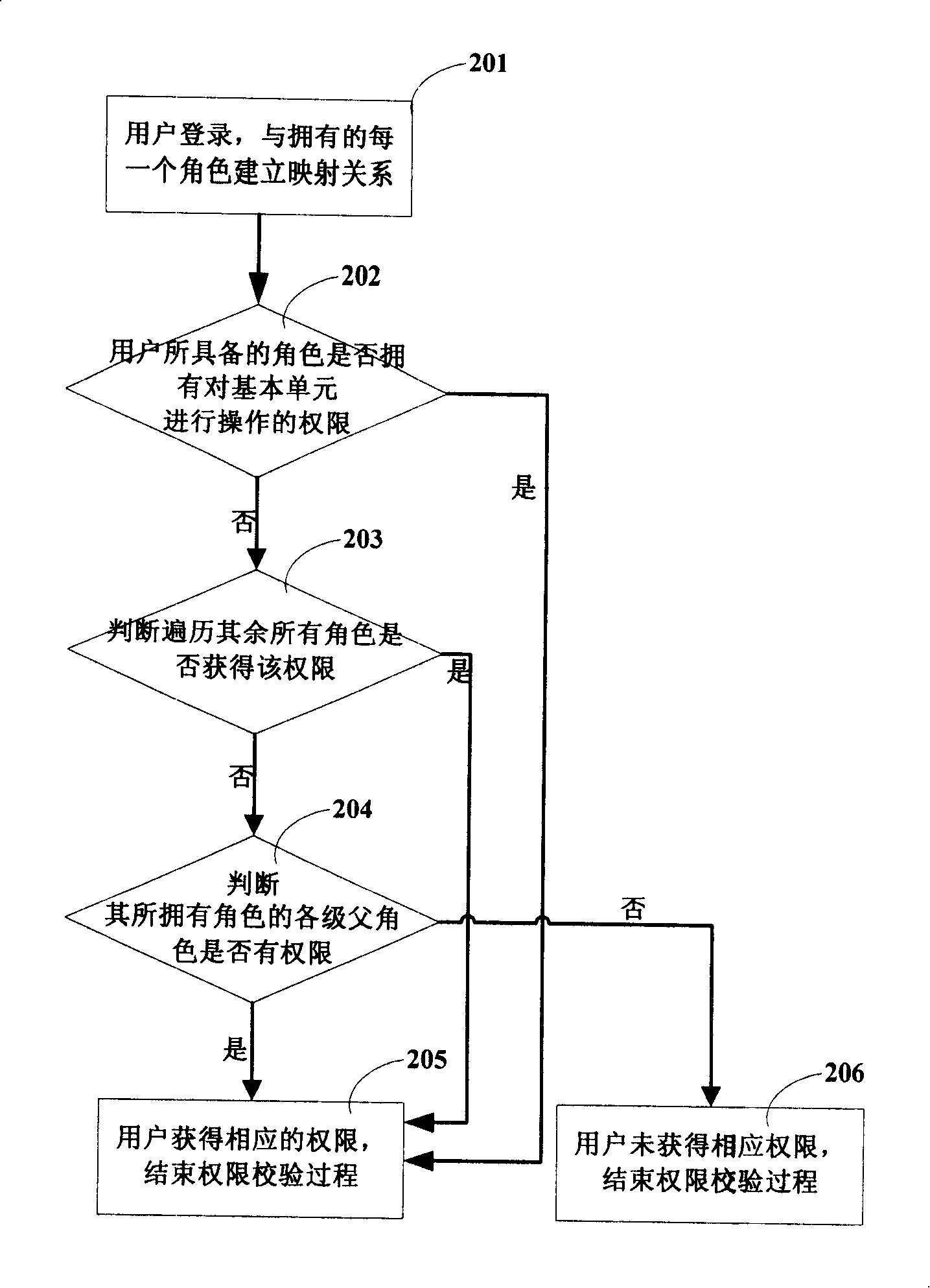 Method for controlling access authority of electric document