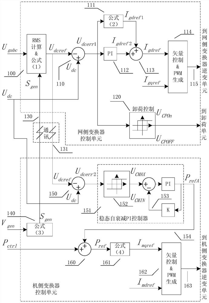 A DC bus voltage control method for doubly-fed wind power converter