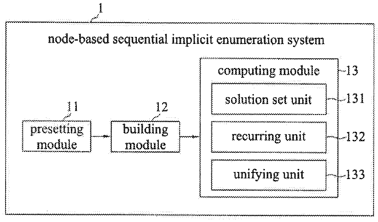 Node-based sequential implicit enumeration method and system thereof