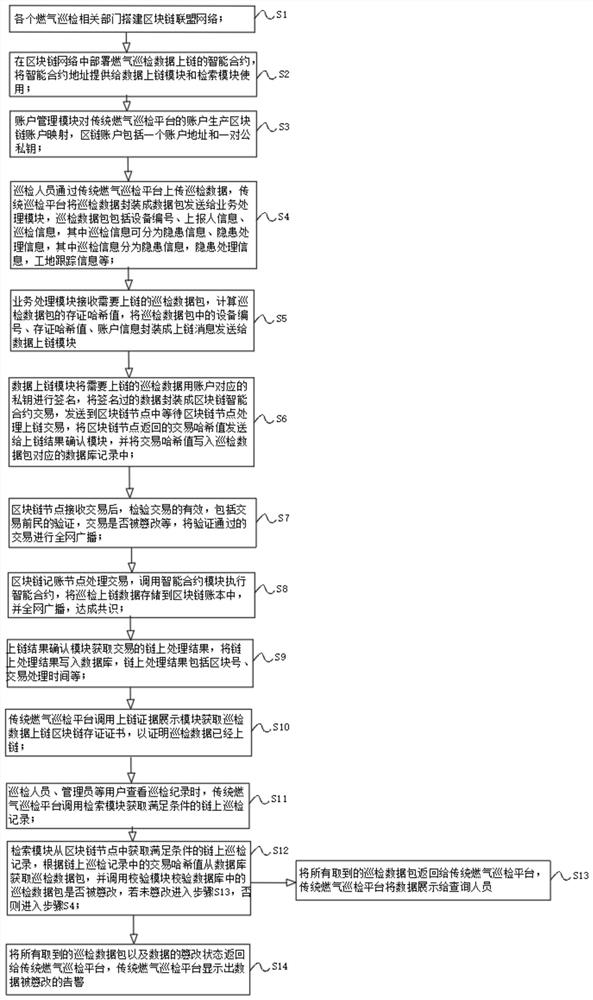 A blockchain-based gas inspection data uplink system and its usage method