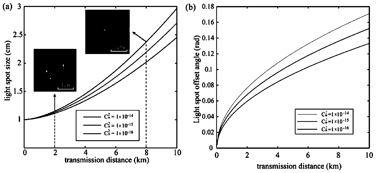 High-capacity orbital angular momentum hybrid multiplexing communication method and test method thereof