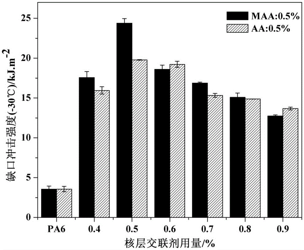 Preparation method of functionalized polyacrylate composite emulsion for low temperature toughening modification of nylon 6