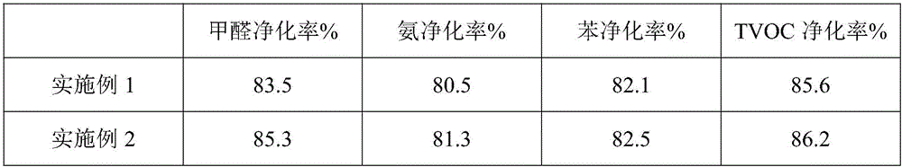 Air purification material capable of releasing anions as well as preparation method and application of air purification material