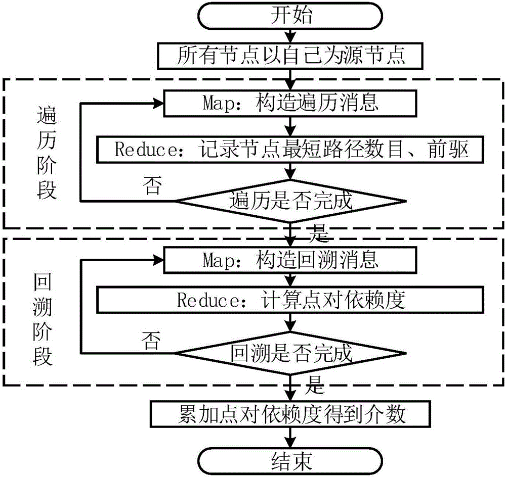 Complex network topology characteristic parameter calculation method and system based on MapReduce
