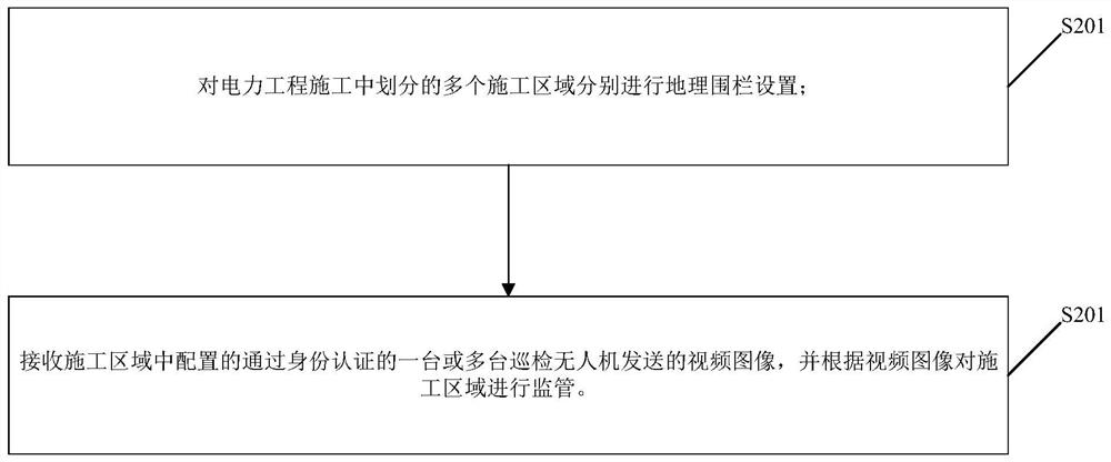 Safety monitoring management and control method and system applied to electric power engineering construction