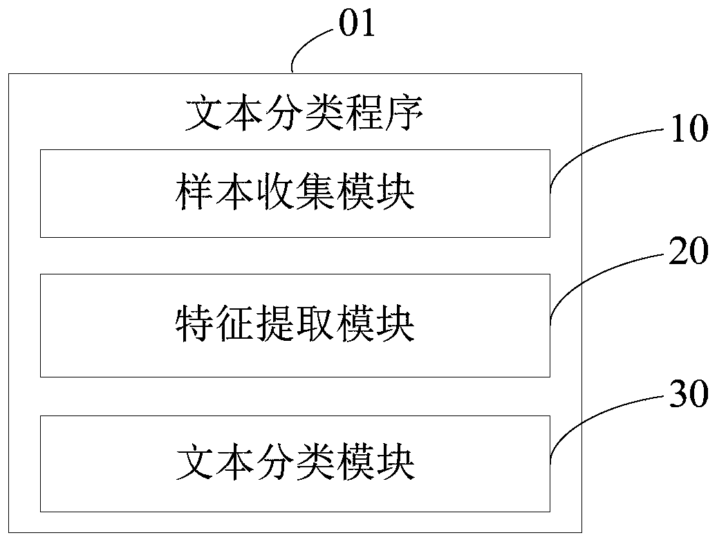 Text data classification method and device based on neural network model and storage medium