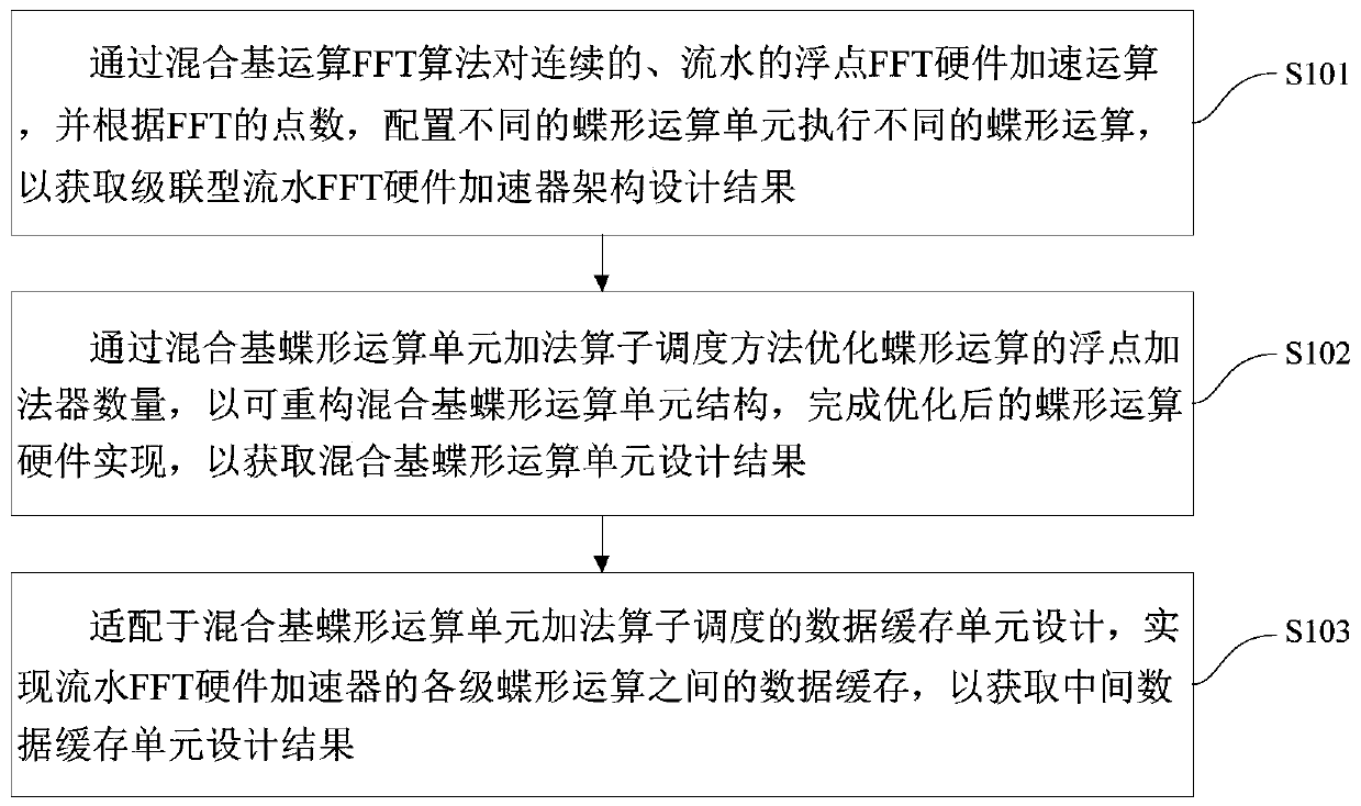 A high-efficiency floating-point FFT hardware accelerator design method based on mixed base operation