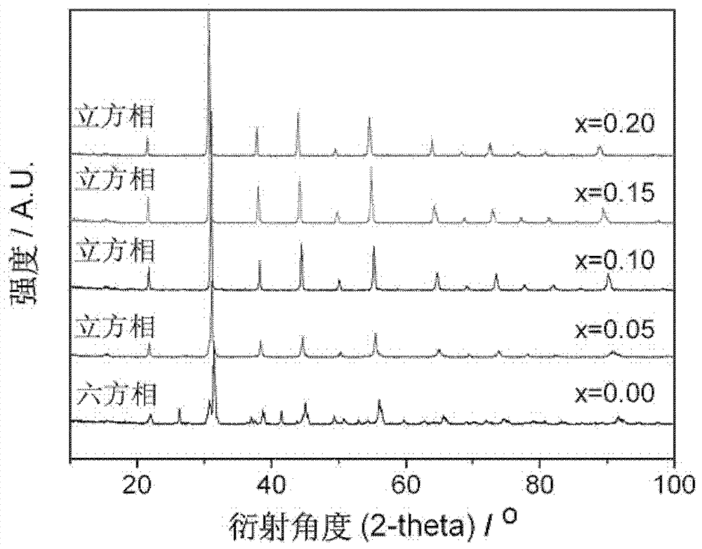 Preparation method of position B element Y doped perovskite ceramic oxygen penetration film material