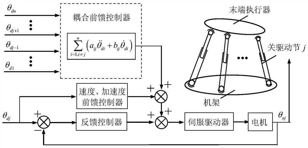 A Coupling Feedforward Control Method for Robot