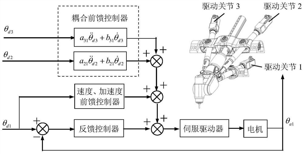 A Coupling Feedforward Control Method for Robot