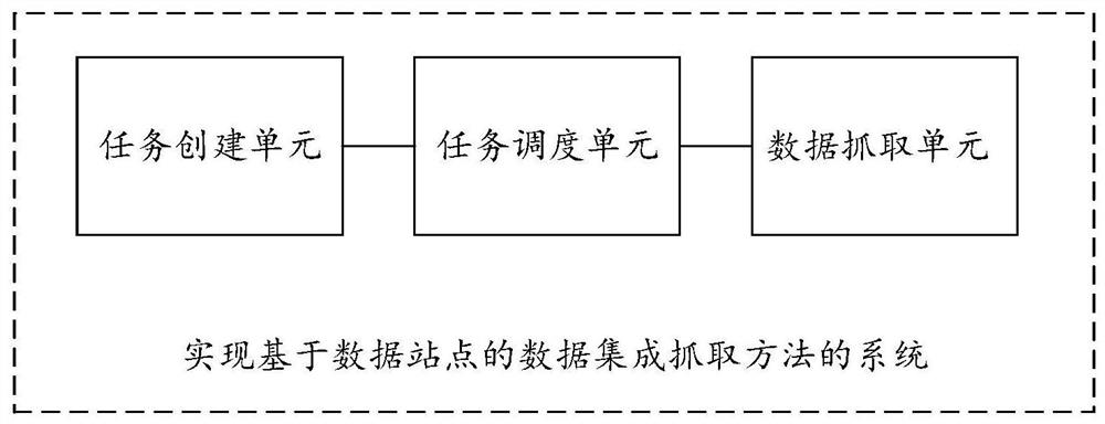Data integration capturing method and system based on data site, and computer equipment