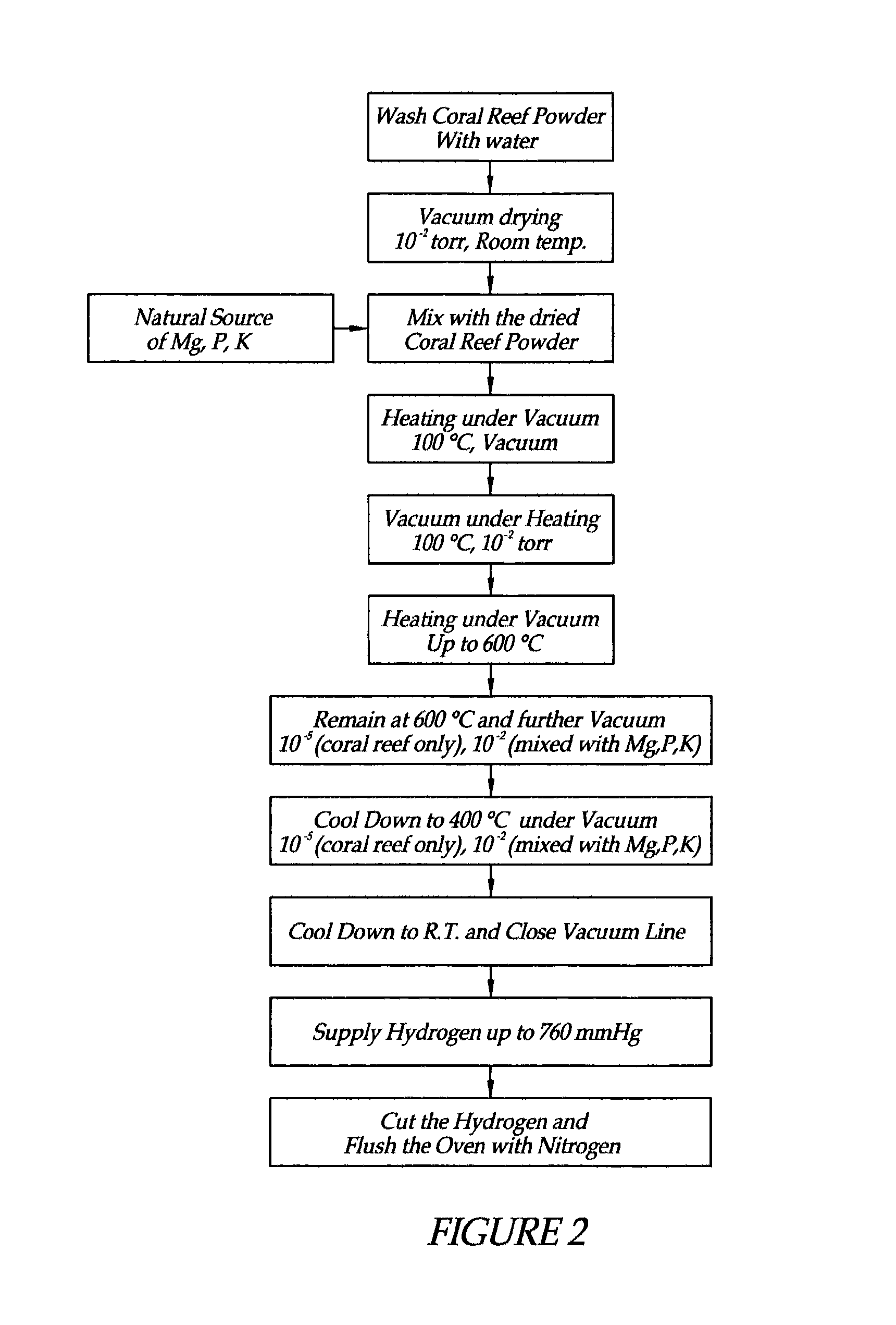 Method of manufacturing digestible powder that generates hydride ion (H-)