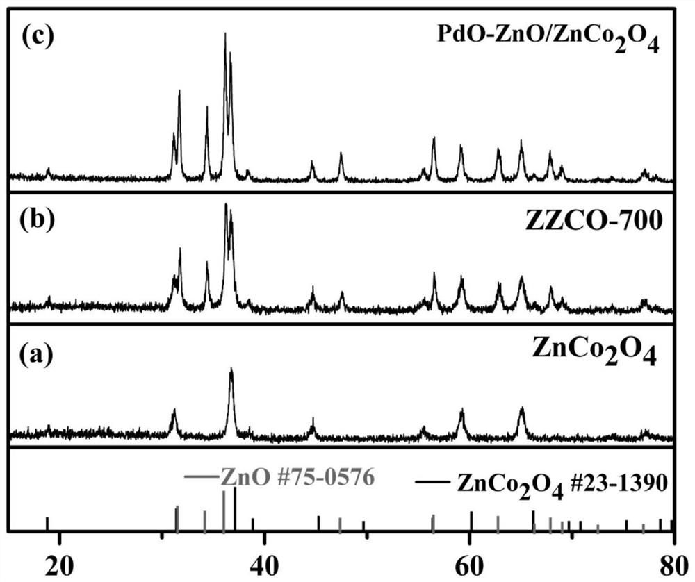 Formaldehyde sensor based on zinc oxide/zinc cobaltate composite material and its preparation method