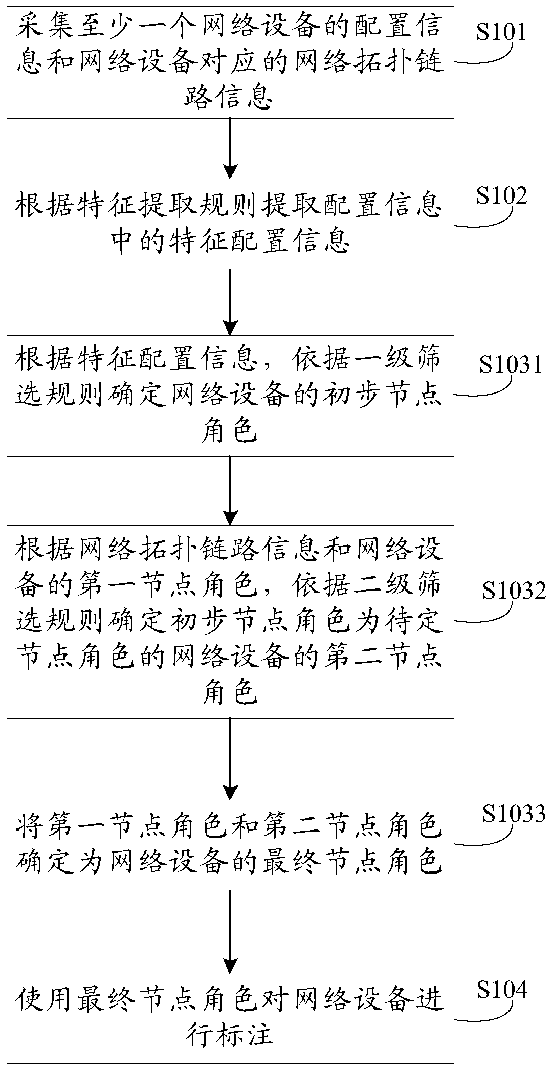 Network equipment labeling method and device