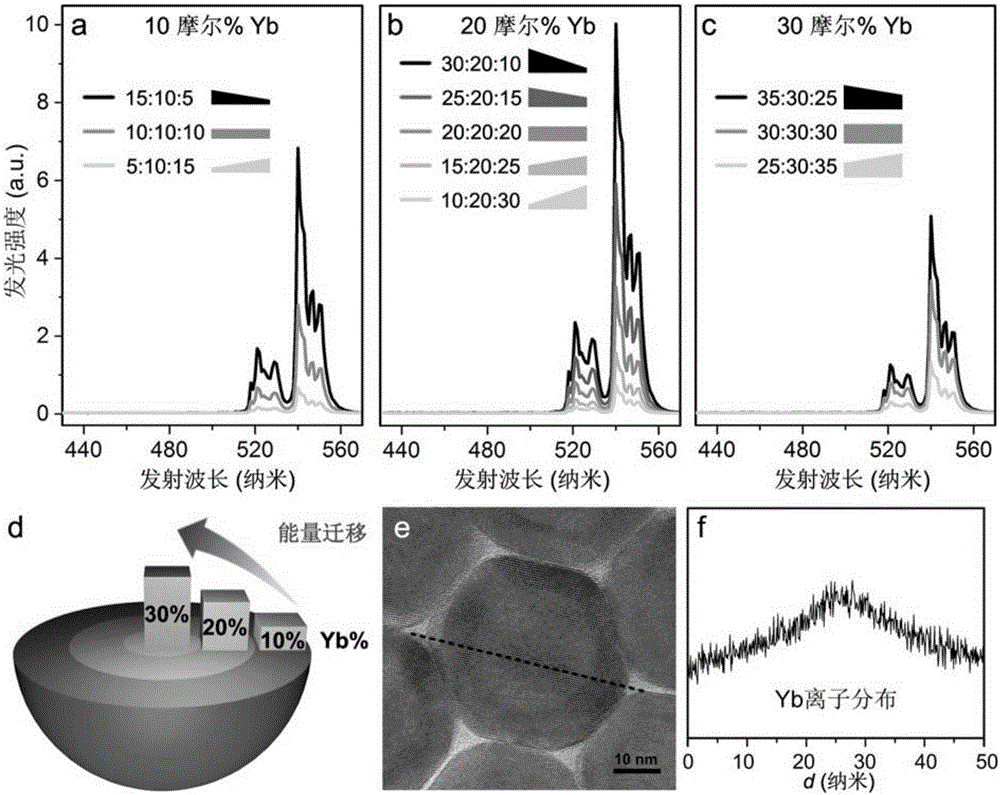 Rare earth upconversion nanoparticles, preparation method and uses thereof