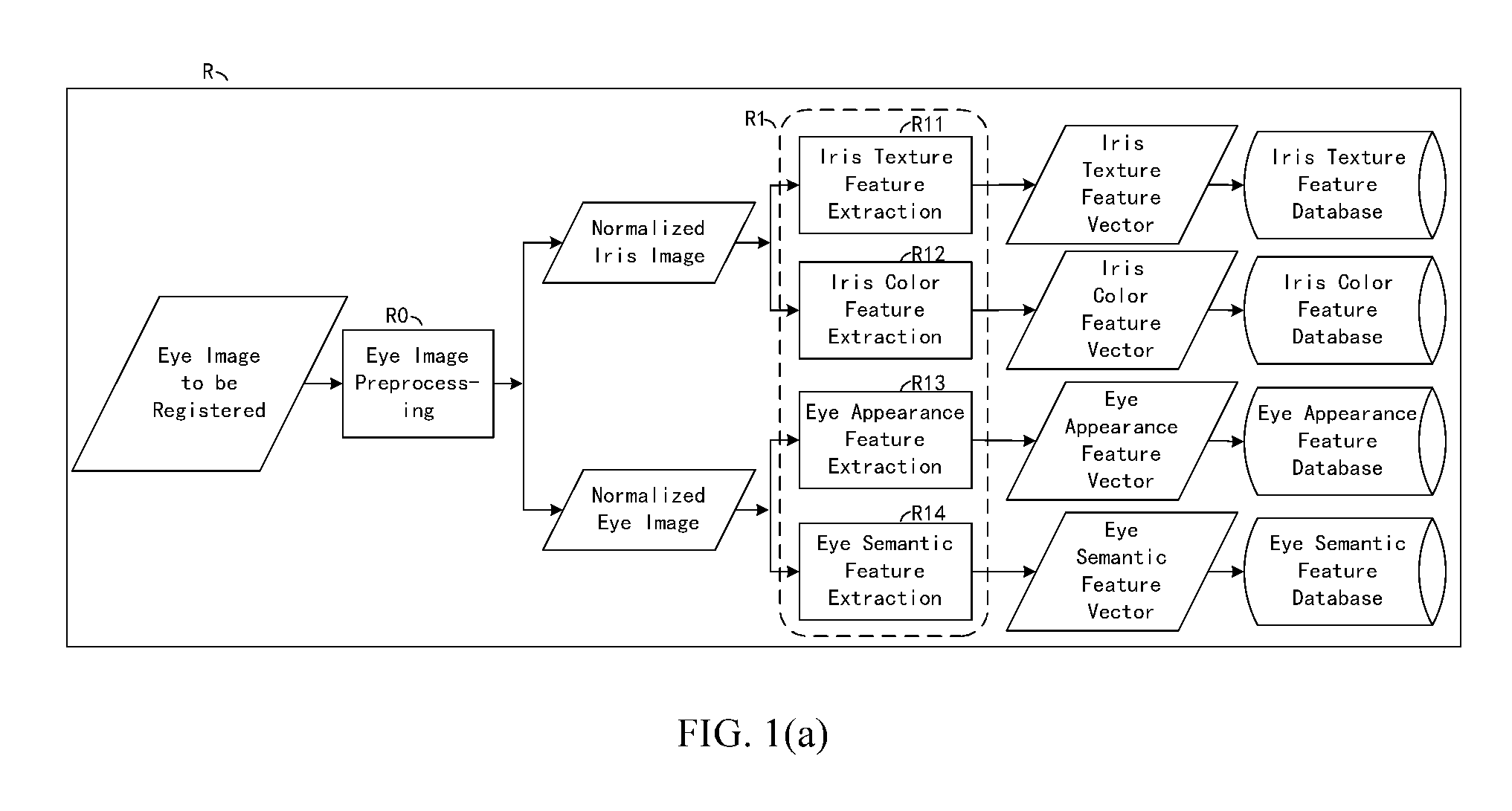 Identity recognition based on multiple feature fusion for an eye image