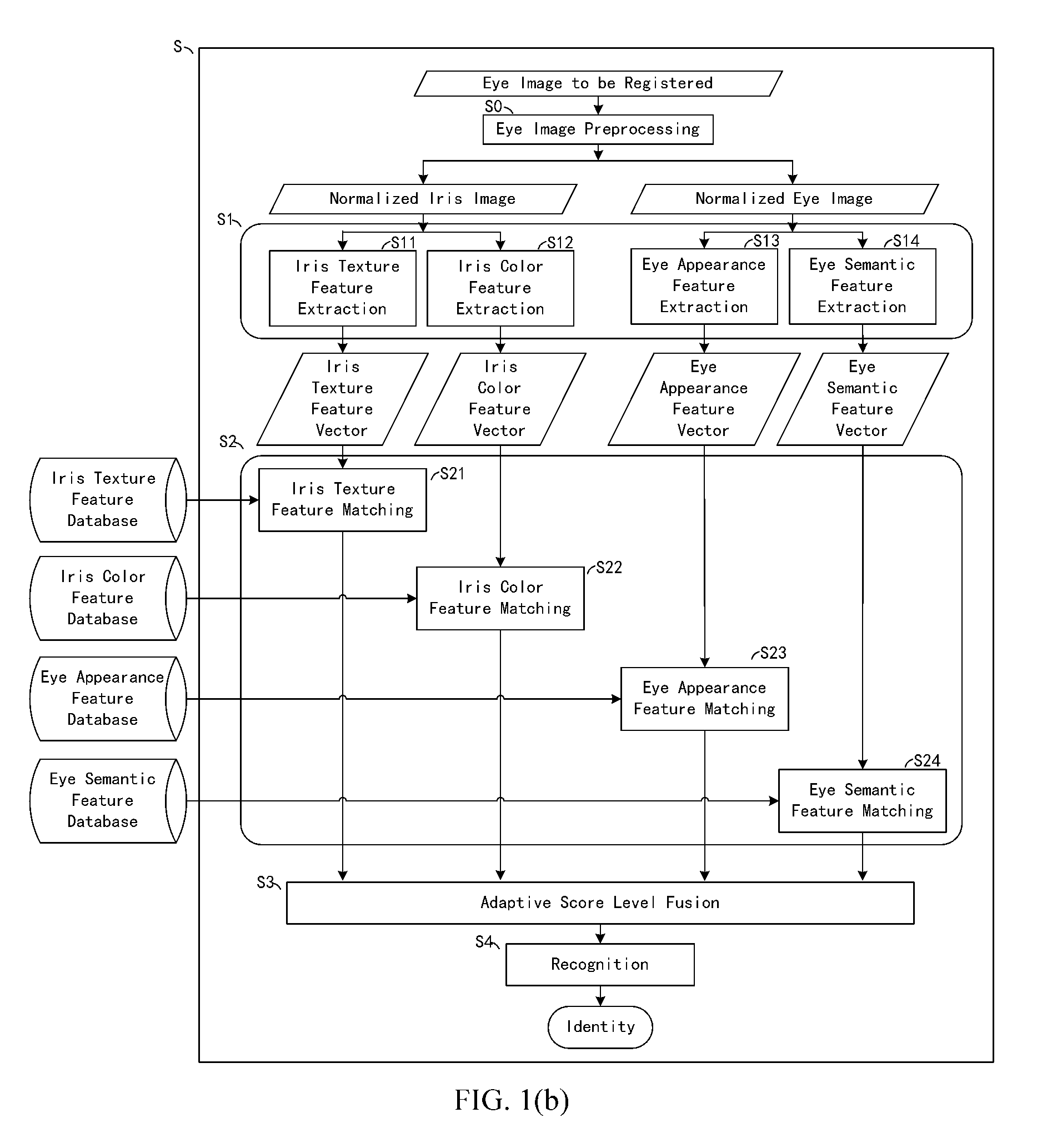 Identity recognition based on multiple feature fusion for an eye image