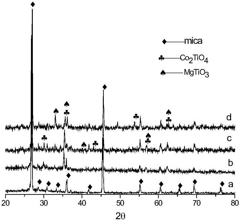 A kind of doping composite oxide coated mica pearlescent composite pigment and preparation method thereof