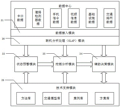 Highway network operation-oriented decision support system and using method thereof