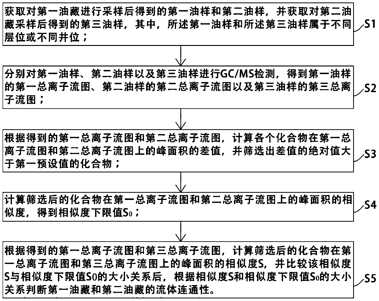 Method and device for judging reservoir fluid connectivity, and readable storage medium