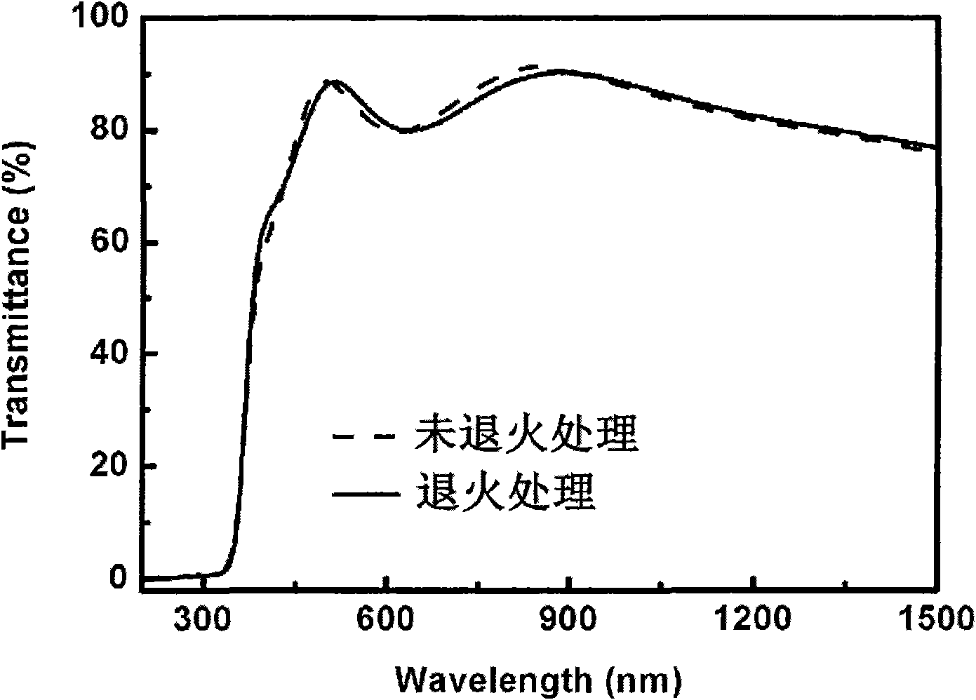 Method for improving conductivity of indium-doped zinc oxide transparent conductive film