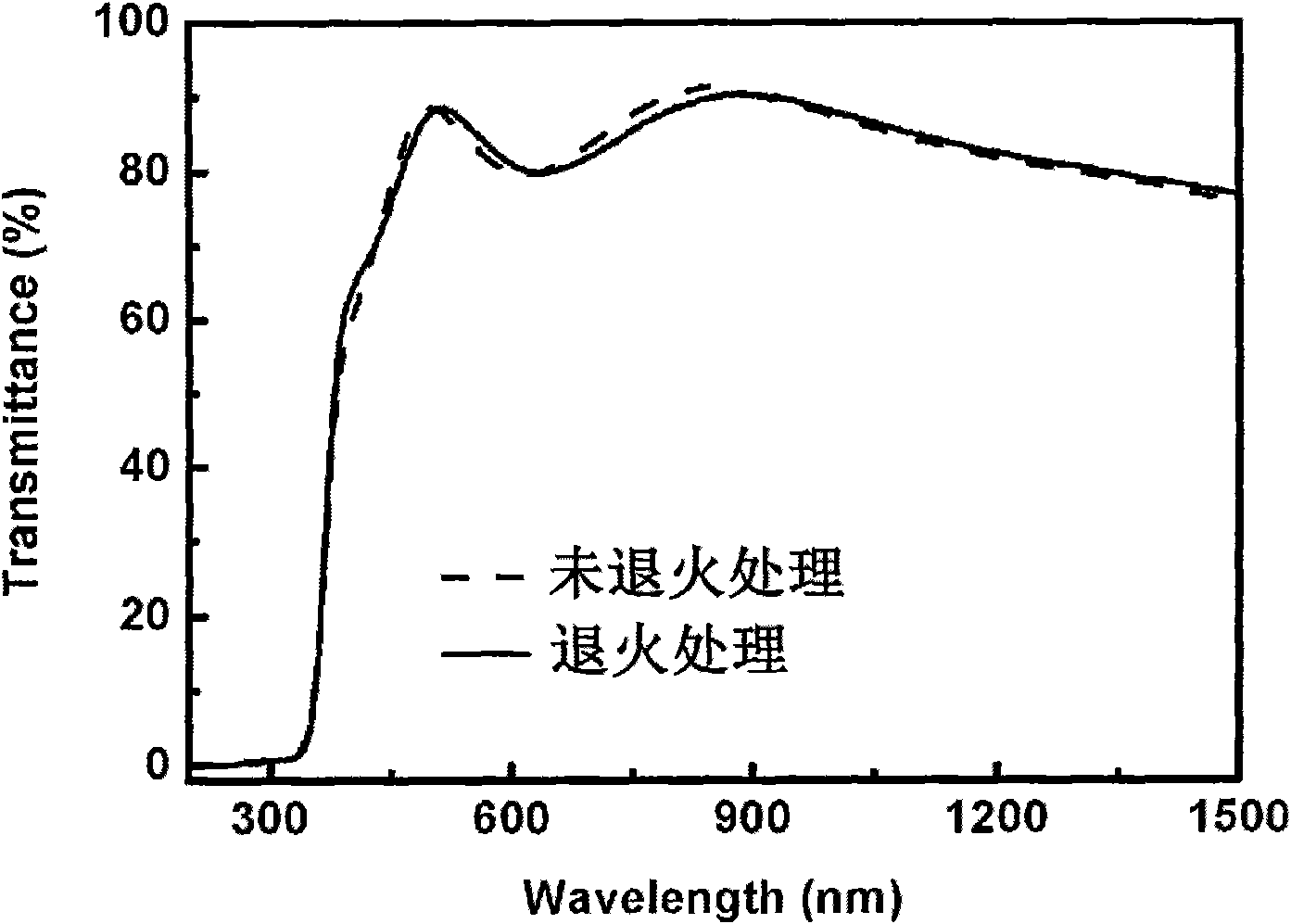 Method for improving conductivity of indium-doped zinc oxide transparent conductive film