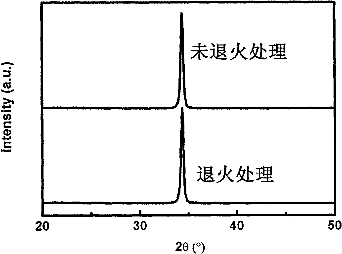 Method for improving conductivity of indium-doped zinc oxide transparent conductive film