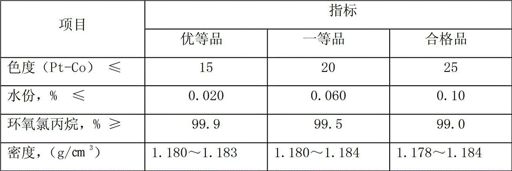 Method for purifying epoxy chloropropane