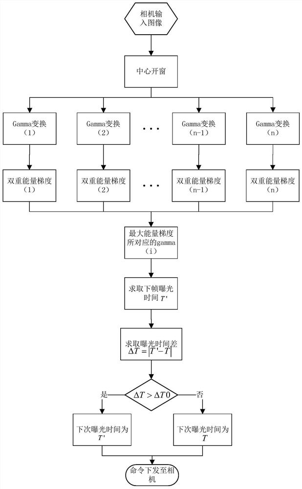 An automatic exposure method for large aperture and large field of view cameras applied to aircraft