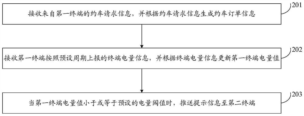 Car-hailing order processing method and device
