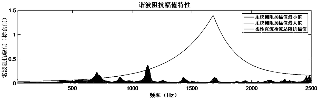 Flexible dc converter station harmonic resonance risk assessment method, device and storage medium