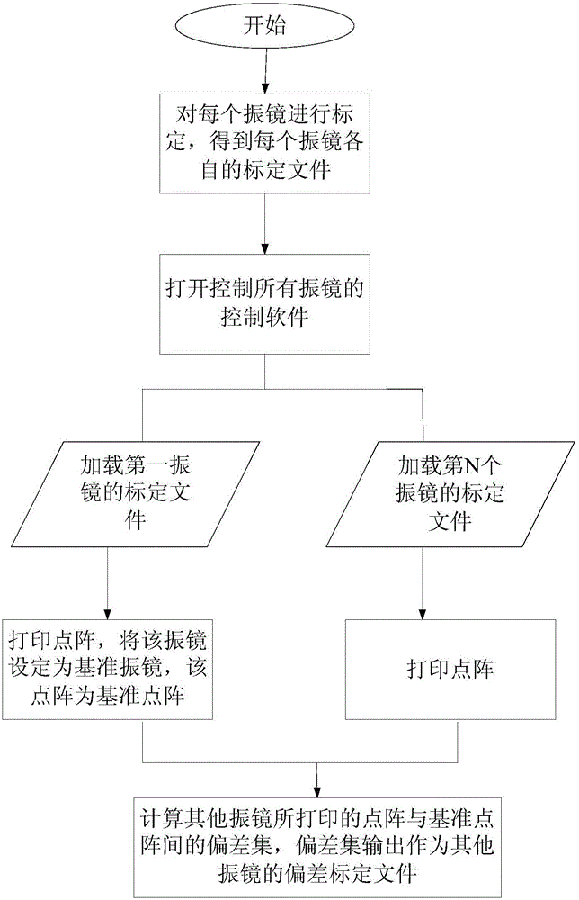 Multi-galvanometer calibration method, printing method and optical system adopted for 3D printing