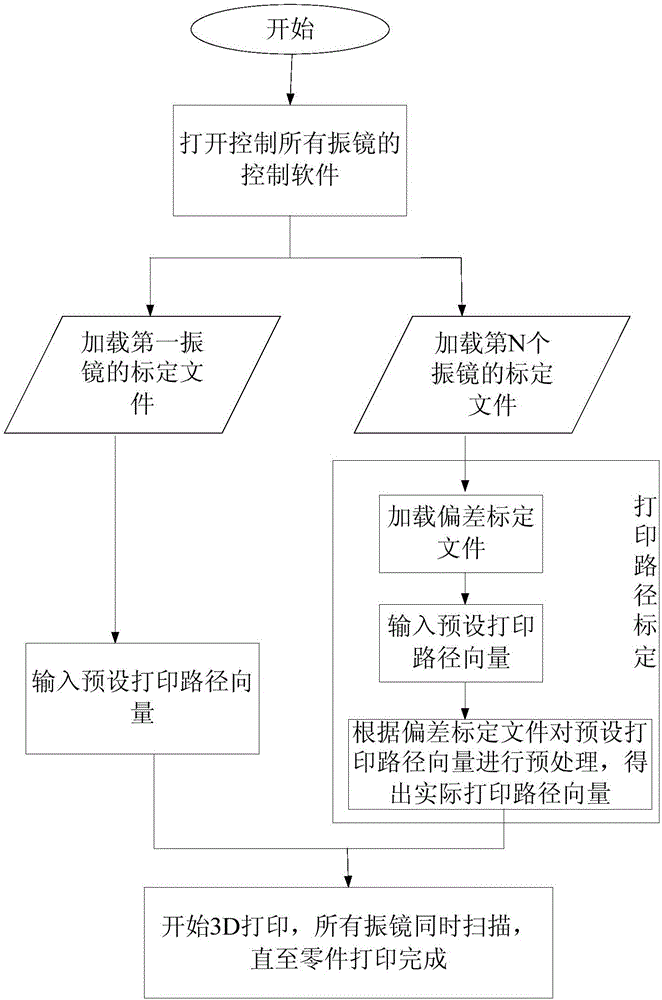 Multi-galvanometer calibration method, printing method and optical system adopted for 3D printing