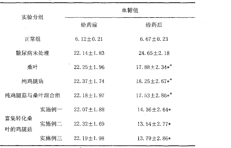 Enrichment and transformation of mulberry leaf mushrooms, cultivation method and use thereof