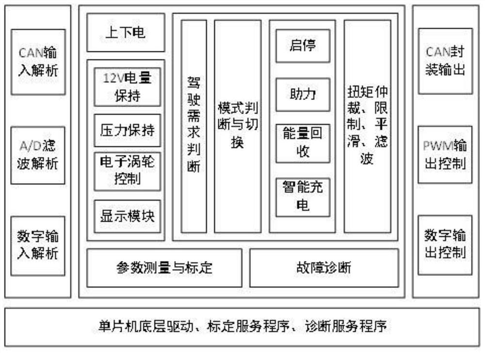 Control method applied to automobile controller