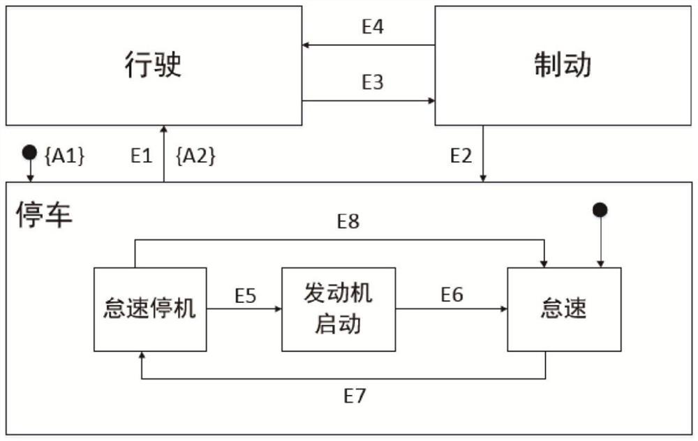 Control method applied to automobile controller