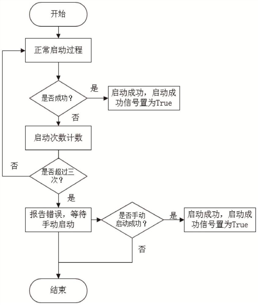 Control method applied to automobile controller