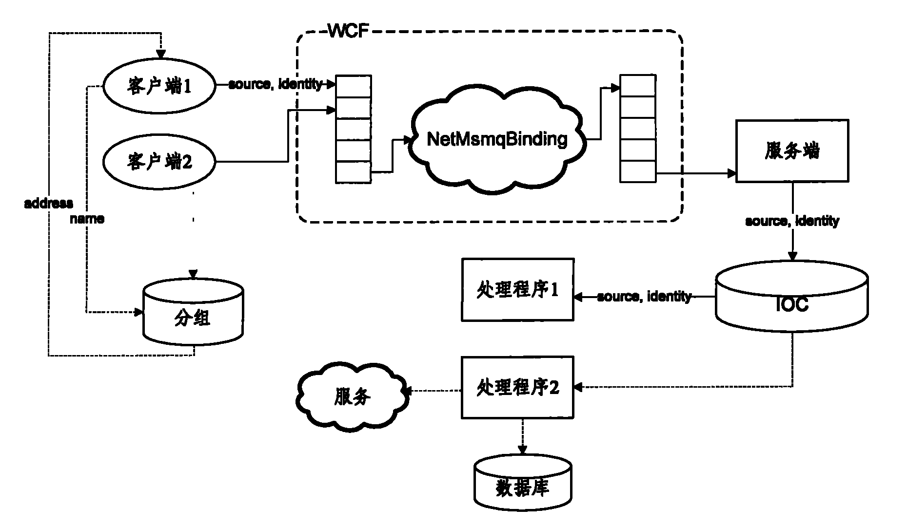 Routing method and system for clients to call services