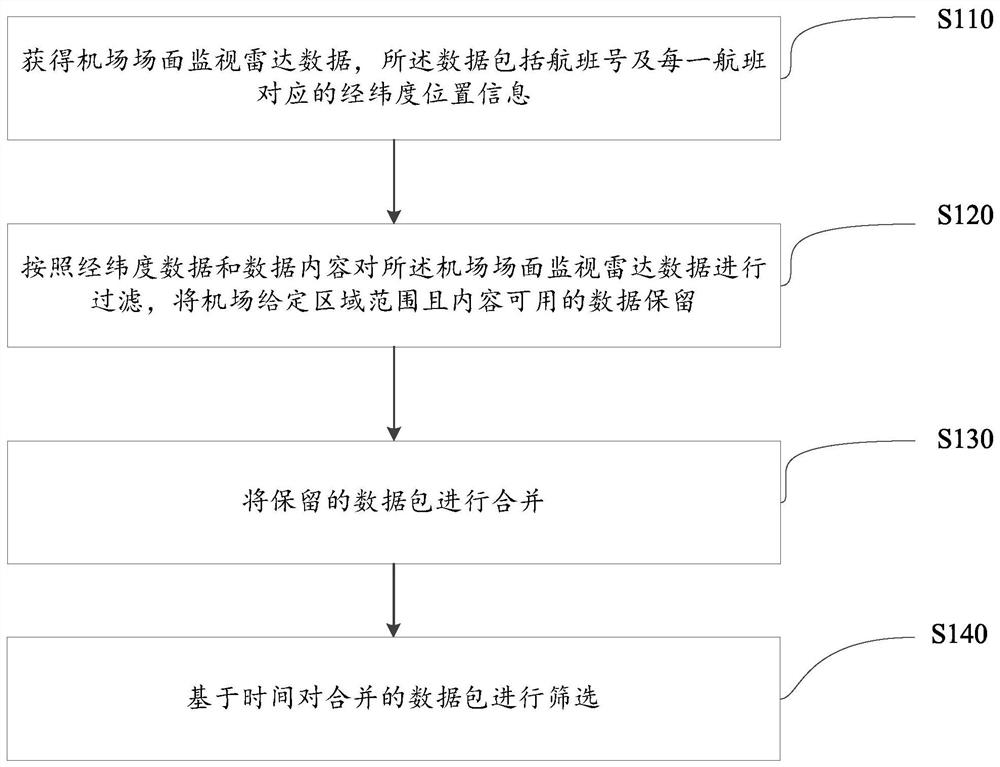 Airport scene monitoring radar data transmission method, system and server