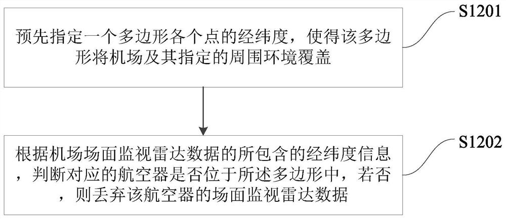 Airport scene monitoring radar data transmission method, system and server