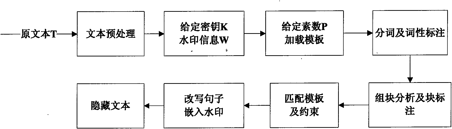 Text hidden method based on Chinese sentence pattern template transformation